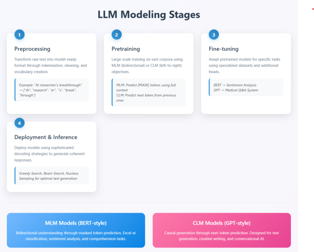 Large Language Models Modeling Stages